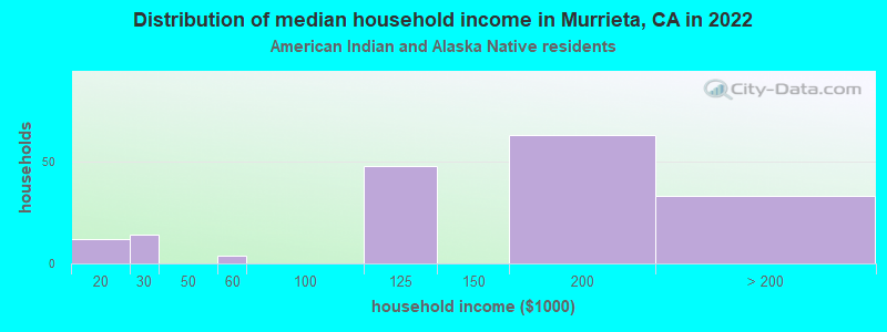 Distribution of median household income in Murrieta, CA in 2022