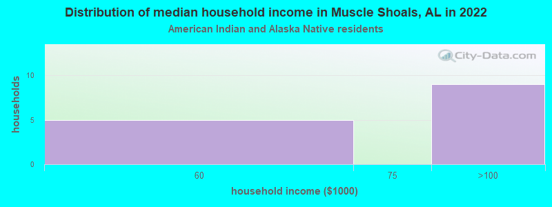 Distribution of median household income in Muscle Shoals, AL in 2022
