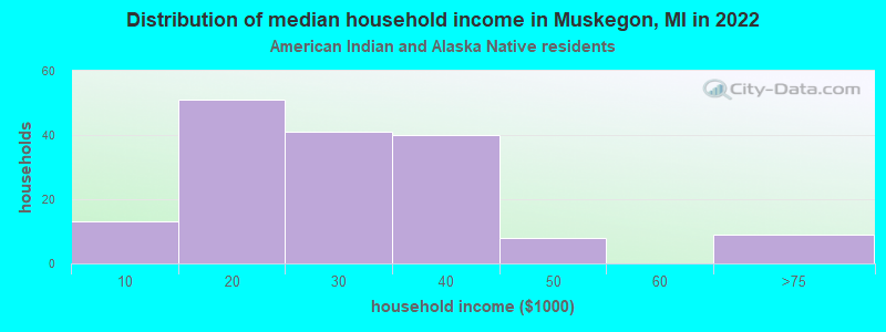 Distribution of median household income in Muskegon, MI in 2022