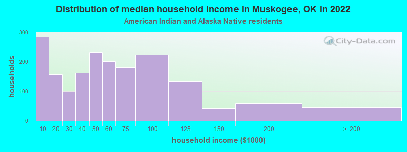 Distribution of median household income in Muskogee, OK in 2022