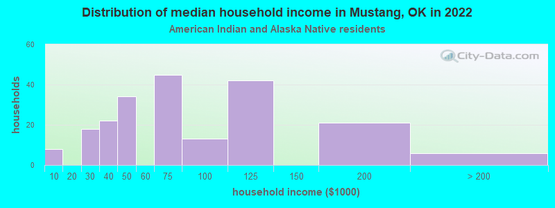 Distribution of median household income in Mustang, OK in 2022