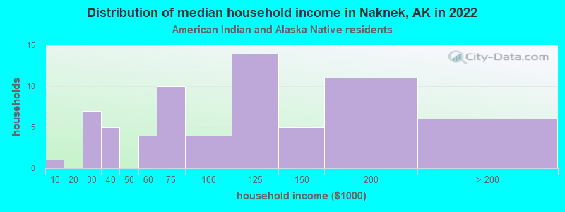 Distribution of median household income in Naknek, AK in 2022