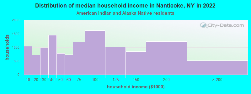 Distribution of median household income in Nanticoke, NY in 2022