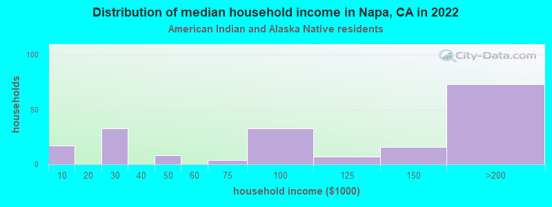 Distribution of median household income in Napa, CA in 2022