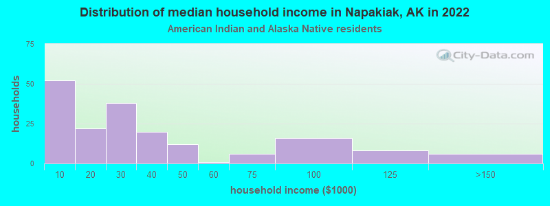 Distribution of median household income in Napakiak, AK in 2022