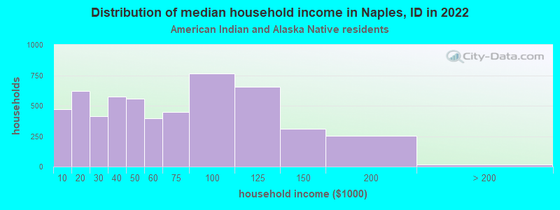 Distribution of median household income in Naples, ID in 2022