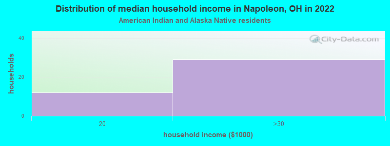 Distribution of median household income in Napoleon, OH in 2022