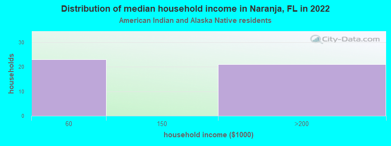 Distribution of median household income in Naranja, FL in 2022