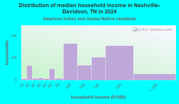 Nashville-Davidson, Tennessee (TN) income map, earnings map, and wages data