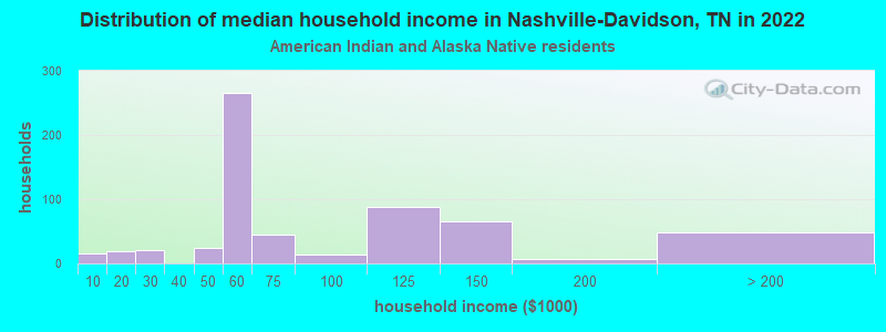 Distribution of median household income in Nashville-Davidson, TN in 2022