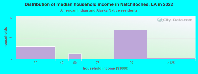 Distribution of median household income in Natchitoches, LA in 2022