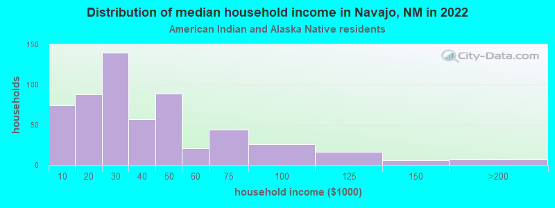 Distribution of median household income in Navajo, NM in 2022
