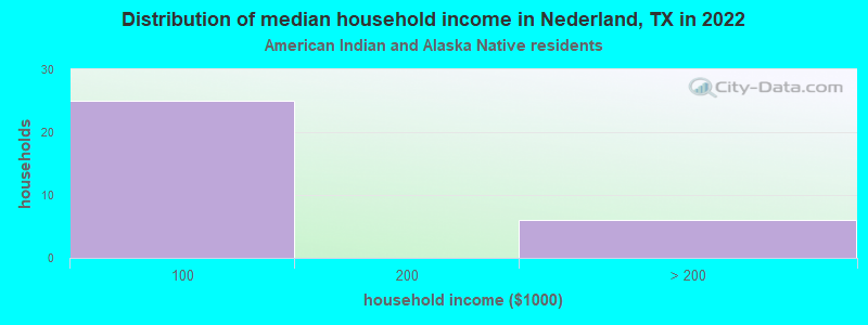 Distribution of median household income in Nederland, TX in 2022