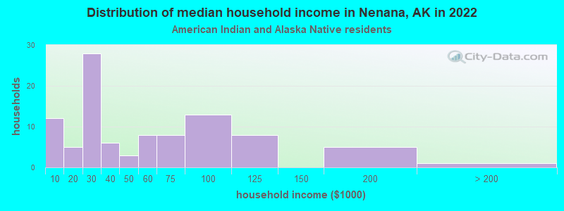 Distribution of median household income in Nenana, AK in 2022