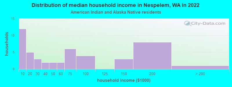 Distribution of median household income in Nespelem, WA in 2022