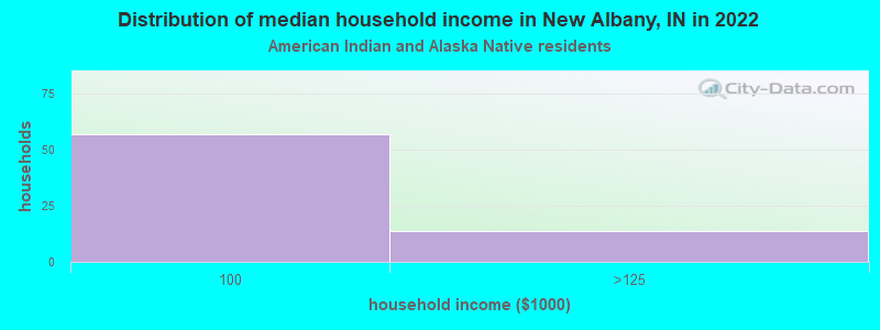 Distribution of median household income in New Albany, IN in 2022