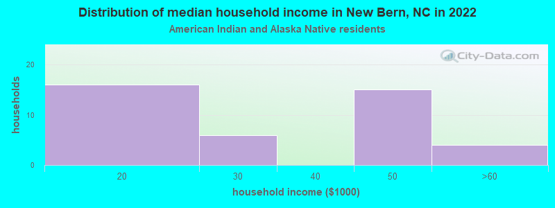 Distribution of median household income in New Bern, NC in 2022