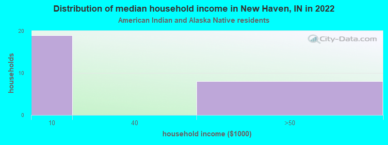 Distribution of median household income in New Haven, IN in 2022