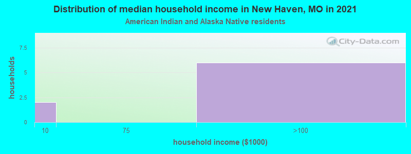 Distribution of median household income in New Haven, MO in 2022