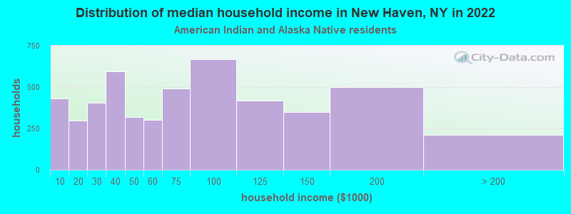 Distribution of median household income in New Haven, NY in 2022