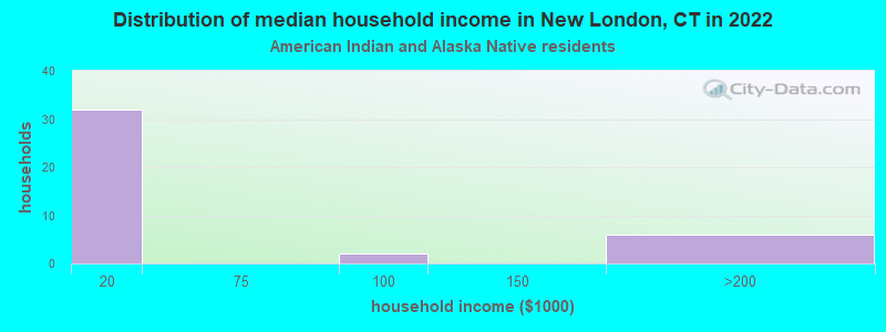 Distribution of median household income in New London, CT in 2022