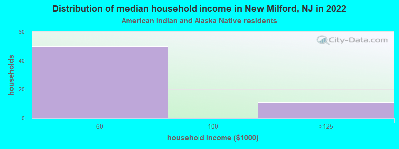 Distribution of median household income in New Milford, NJ in 2022