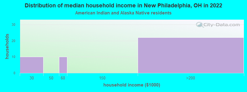 Distribution of median household income in New Philadelphia, OH in 2022