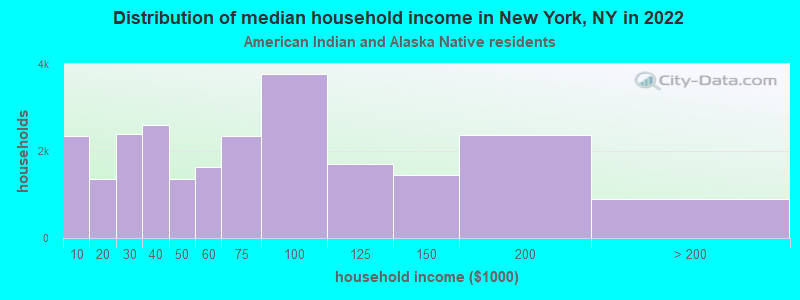 Distribution of median household income in New York, NY in 2022
