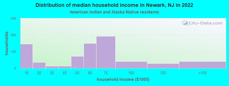 Distribution of median household income in Newark, NJ in 2022