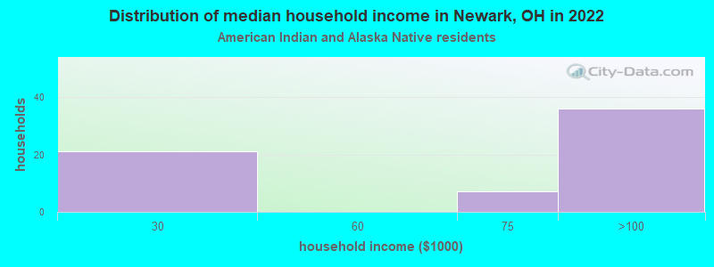 Distribution of median household income in Newark, OH in 2022