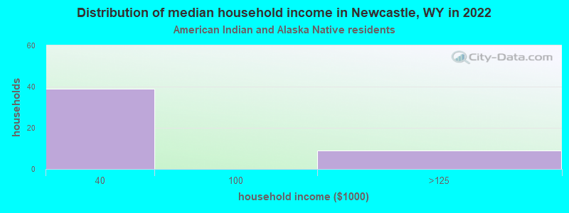 Distribution of median household income in Newcastle, WY in 2022