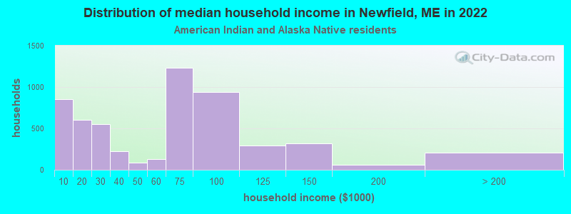 Distribution of median household income in Newfield, ME in 2022