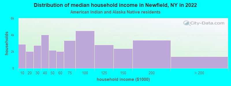 Distribution of median household income in Newfield, NY in 2022