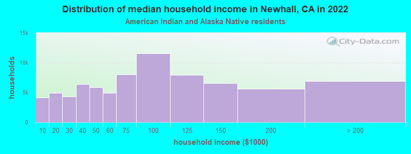 Distribution of median household income in Newhall, CA in 2022