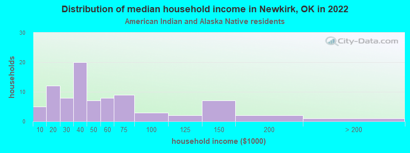 Distribution of median household income in Newkirk, OK in 2022