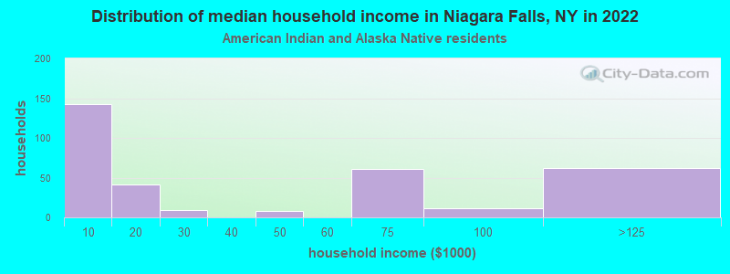 Distribution of median household income in Niagara Falls, NY in 2022