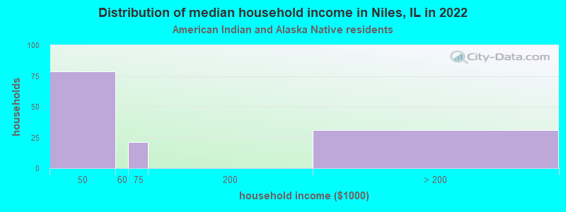 Distribution of median household income in Niles, IL in 2022