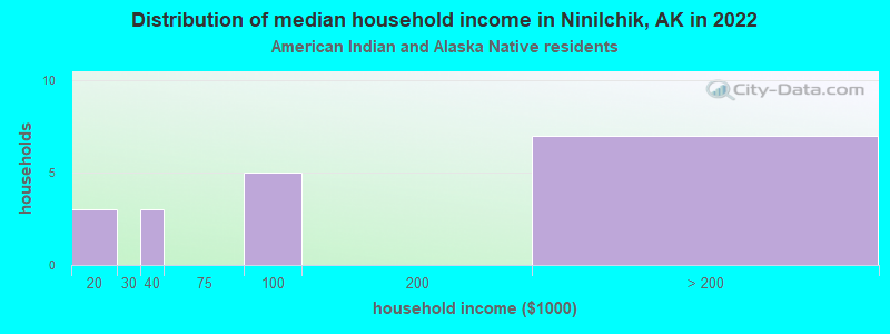 Distribution of median household income in Ninilchik, AK in 2022