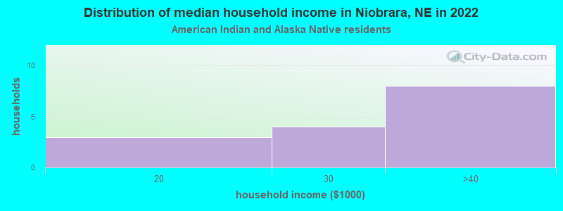 Distribution of median household income in Niobrara, NE in 2022