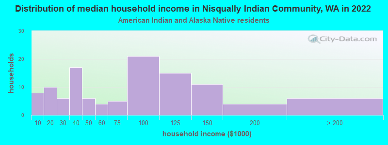 Distribution of median household income in Nisqually Indian Community, WA in 2022