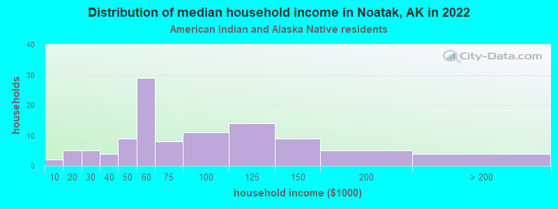 Distribution of median household income in Noatak, AK in 2022