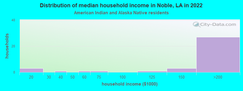 Distribution of median household income in Noble, LA in 2022