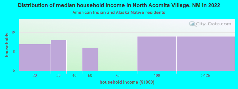 Distribution of median household income in North Acomita Village, NM in 2022