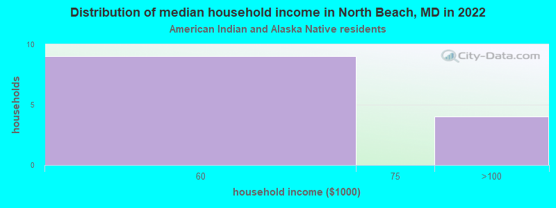 Distribution of median household income in North Beach, MD in 2022