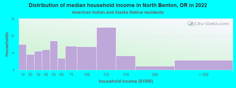 Distribution of median household income in North Benton, OR in 2022