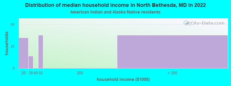 Distribution of median household income in North Bethesda, MD in 2022