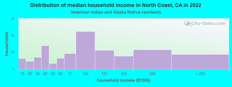 Distribution of median household income in North Coast, CA in 2022