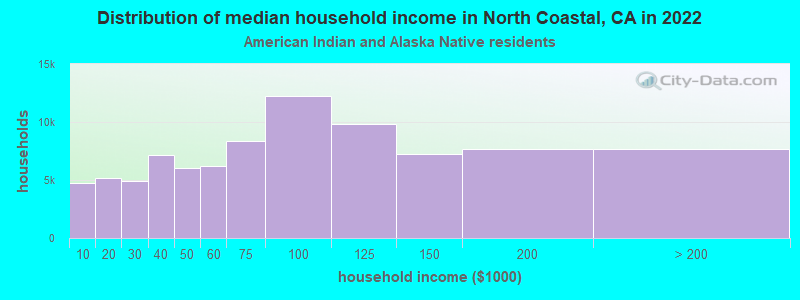 Distribution of median household income in North Coastal, CA in 2022