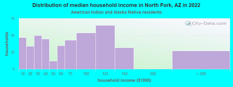 Distribution of median household income in North Fork, AZ in 2022