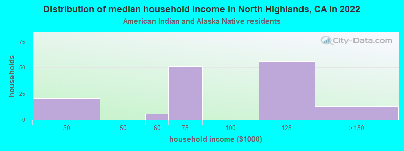 Distribution of median household income in North Highlands, CA in 2022